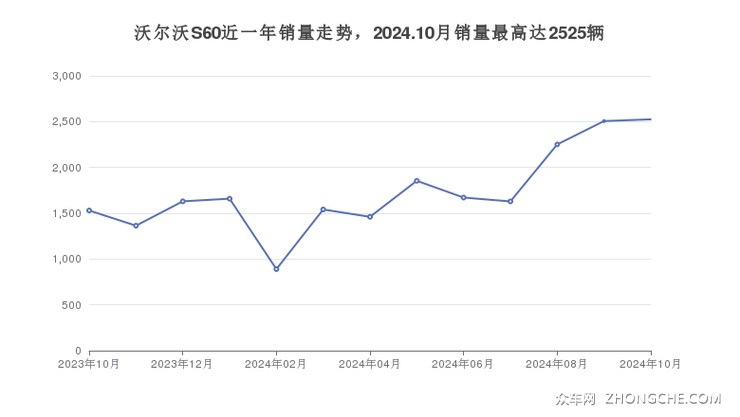 沃尔沃S60近一年销量走势，2024.10月销量最高达2525辆
