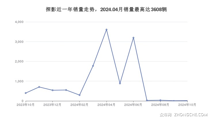 探影近一年销量走势，2024.04月销量最高达3608辆
