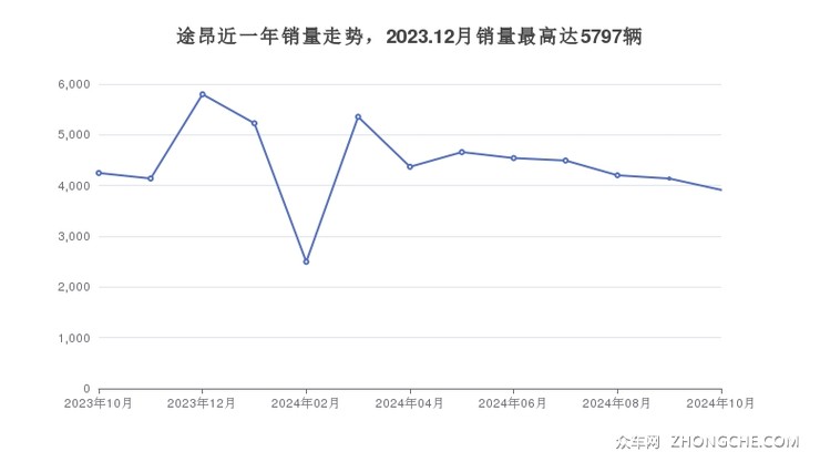 途昂近一年销量走势，2023.12月销量最高达5797辆