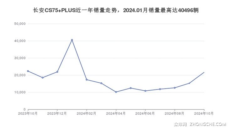 长安CS75 PLUS近一年销量走势，2024.01月销量最高达40496辆