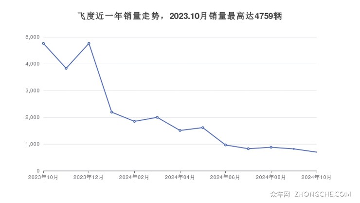 飞度近一年销量走势，2023.10月销量最高达4759辆