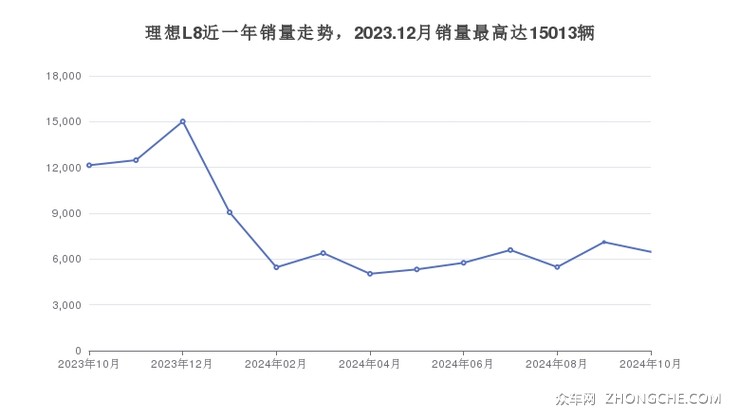 理想L8近一年销量走势，2023.12月销量最高达15013辆