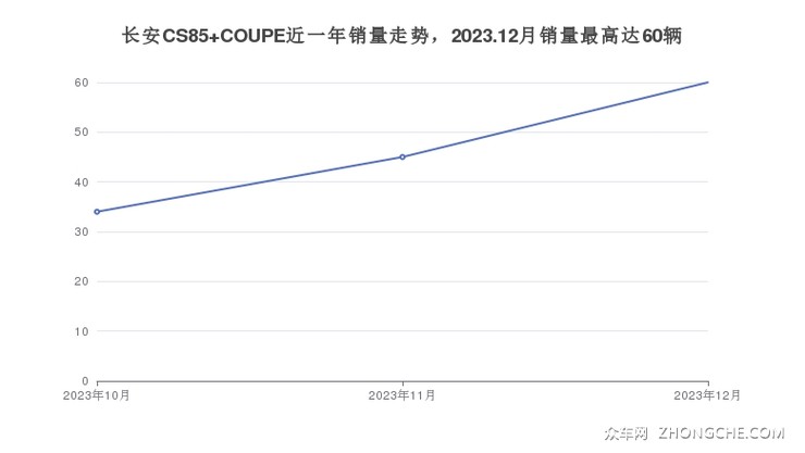 长安CS85 COUPE近一年销量走势，2023.12月销量最高达60辆