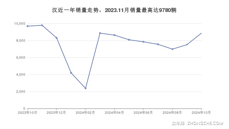 汉近一年销量走势，2023.11月销量最高达9780辆