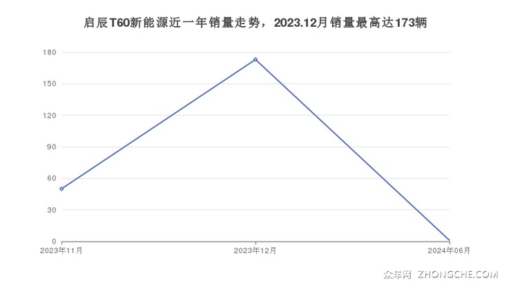 启辰T60新能源近一年销量走势，2023.12月销量最高达173辆