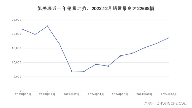 凯美瑞近一年销量走势，2023.12月销量最高达22688辆