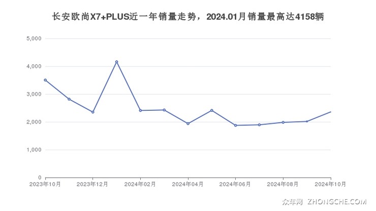 长安欧尚X7 PLUS近一年销量走势，2024.01月销量最高达4158辆