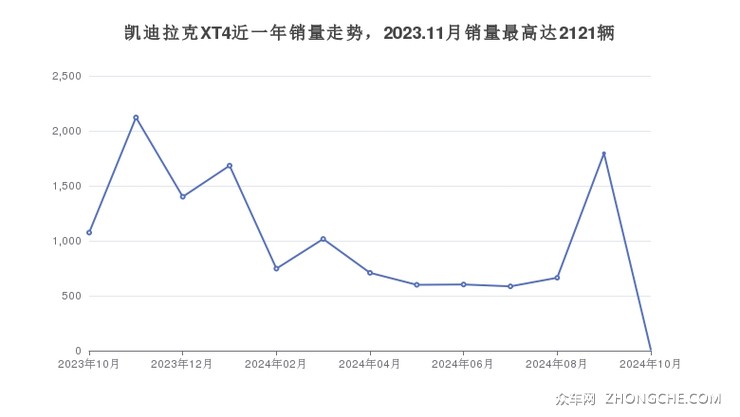 凯迪拉克XT4近一年销量走势，2023.11月销量最高达2121辆