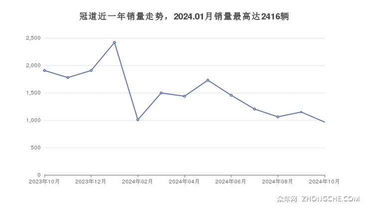 冠道近一年销量走势，2024.01月销量最高达2416辆