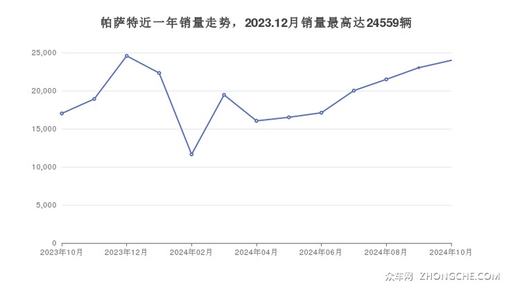 帕萨特近一年销量走势，2023.12月销量最高达24559辆
