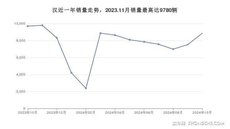 汉近一年销量走势，2023.11月销量最高达9780辆
