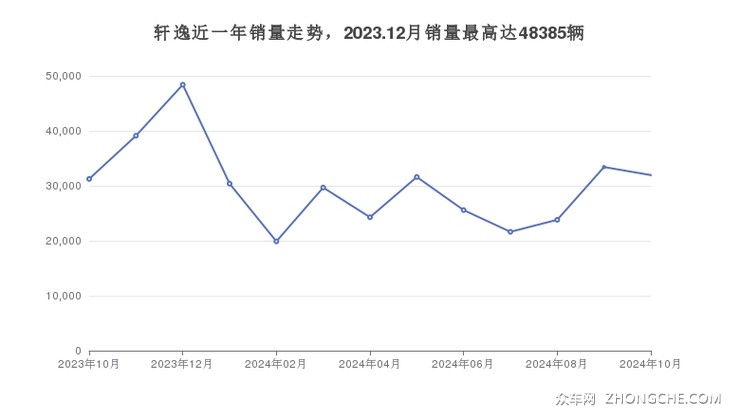 轩逸近一年销量走势，2023.12月销量最高达48385辆