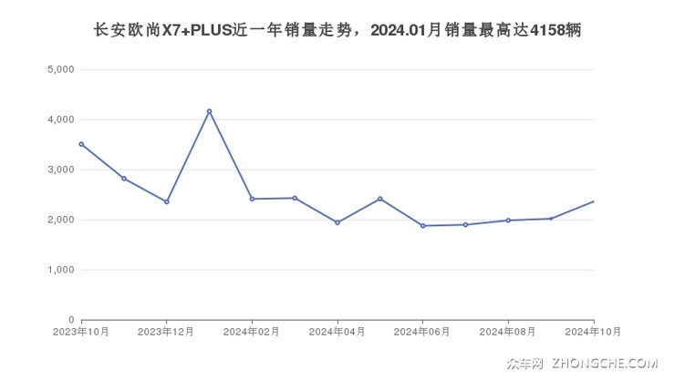 长安欧尚X7 PLUS近一年销量走势，2024.01月销量最高达4158辆