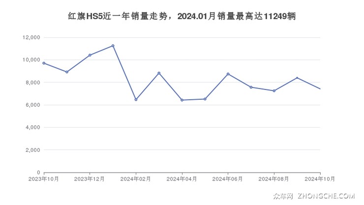 红旗HS5近一年销量走势，2024.01月销量最高达11249辆