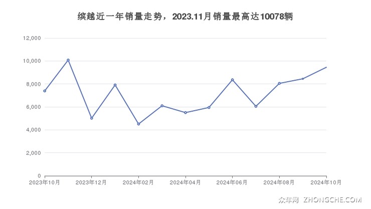 缤越近一年销量走势，2023.11月销量最高达10078辆