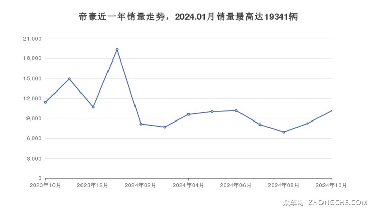 帝豪近一年销量走势，2024.01月销量最高达19341辆
