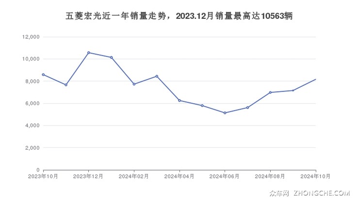 五菱宏光近一年销量走势，2023.12月销量最高达10563辆