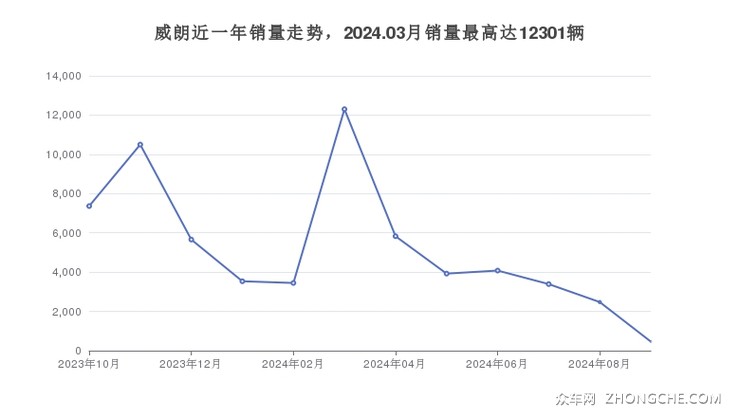 威朗近一年销量走势，2024.03月销量最高达12301辆