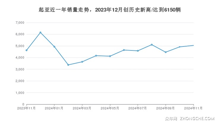 起亚近一年销量走势，2023年12月创历史新高/达到6150辆