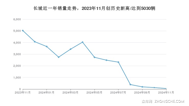 长城近一年销量走势，2023年11月创历史新高/达到5030辆