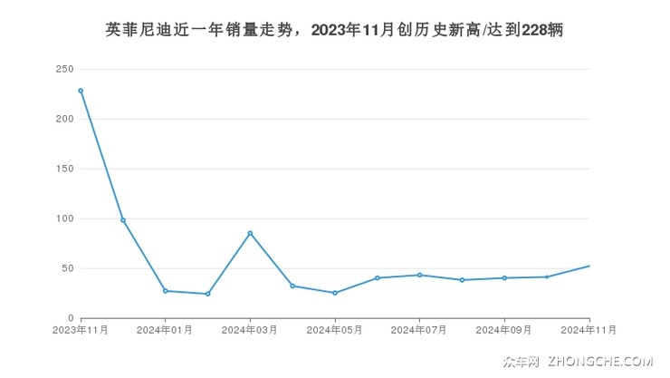 英菲尼迪近一年销量走势，2023年11月创历史新高/达到228辆