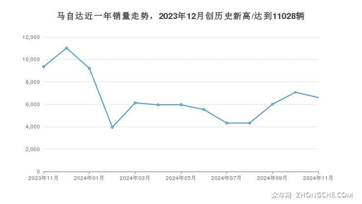 马自达近一年销量走势，2023年12月创历史新高/达到11028辆