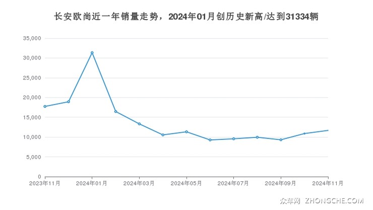 长安欧尚近一年销量走势，2024年01月创历史新高/达到31334辆