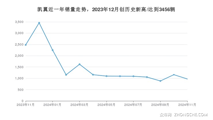 凯翼近一年销量走势，2023年12月创历史新高/达到3456辆