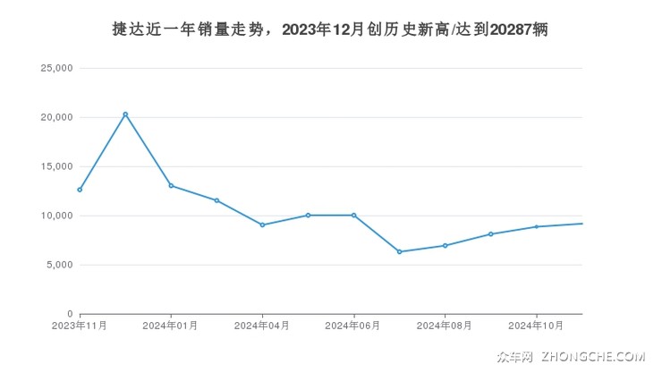 捷达近一年销量走势，2023年12月创历史新高/达到20287辆