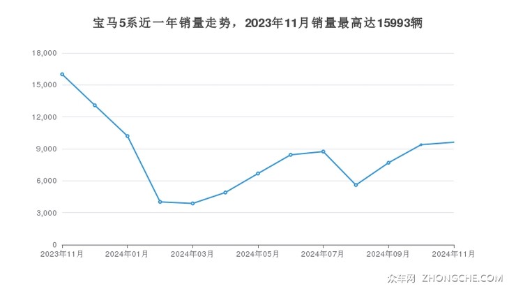 宝马5系近一年销量走势，2023年11月销量最高达15993辆