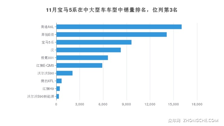 11月宝马5系在中大型车车型中销量排名，位列第3名