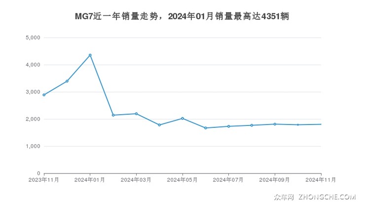 MG7近一年销量走势，2024年01月销量最高达4351辆