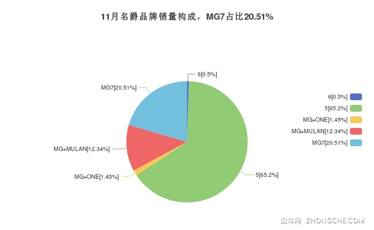 11月名爵品牌销量构成，MG7占比20.51%