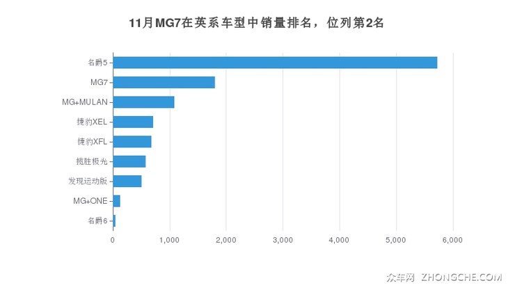 11月MG7在英系车型中销量排名，位列第2名