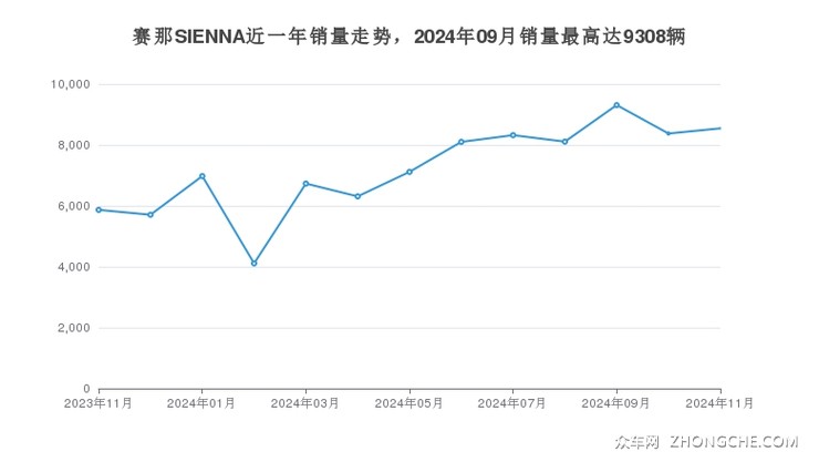 赛那SIENNA近一年销量走势，2024年09月销量最高达9308辆