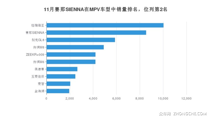 11月赛那SIENNA在MPV车型中销量排名，位列第2名