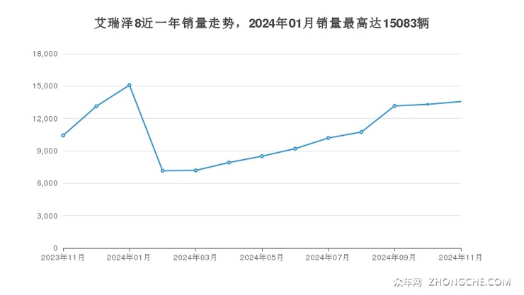 艾瑞泽8近一年销量走势，2024年01月销量最高达15083辆