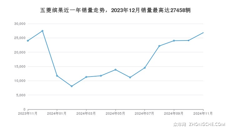 五菱缤果近一年销量走势，2023年12月销量最高达27458辆
