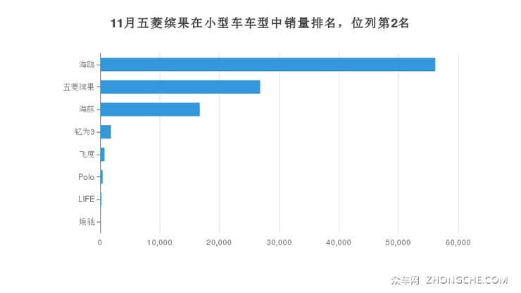 11月五菱缤果在小型车车型中销量排名，位列第2名