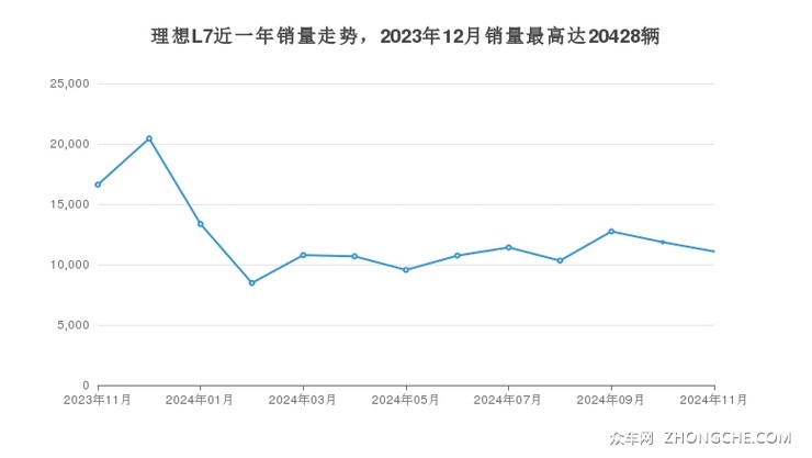 理想L7近一年销量走势，2023年12月销量最高达20428辆
