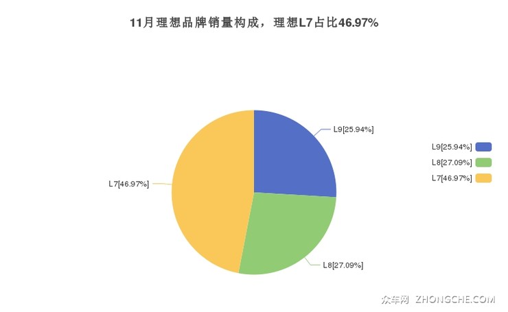 11月理想品牌销量构成，理想L7占比46.97%