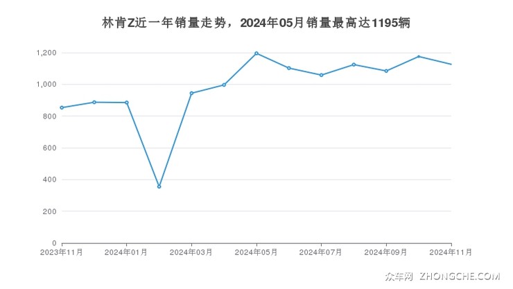 林肯Z近一年销量走势，2024年05月销量最高达1195辆