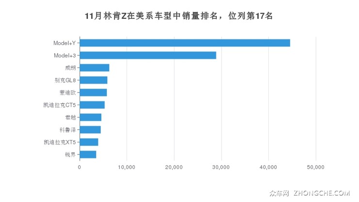 11月林肯Z在美系车型中销量排名，位列第17名