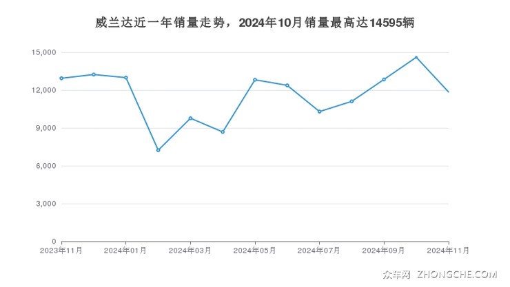 威兰达近一年销量走势，2024年10月销量最高达14595辆