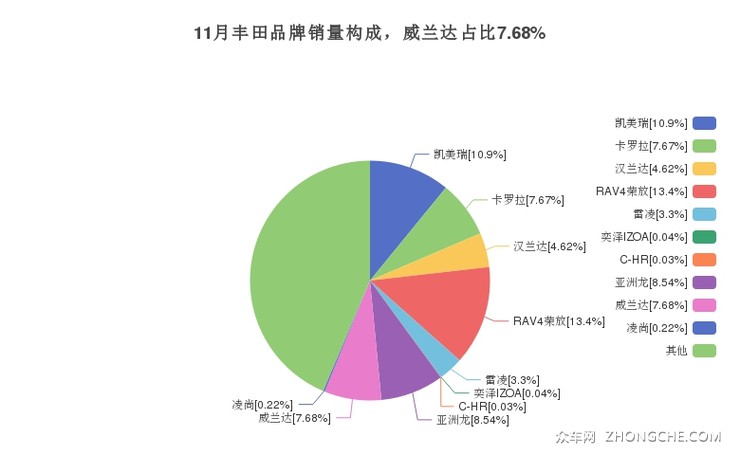 11月丰田品牌销量构成，威兰达占比7.68%