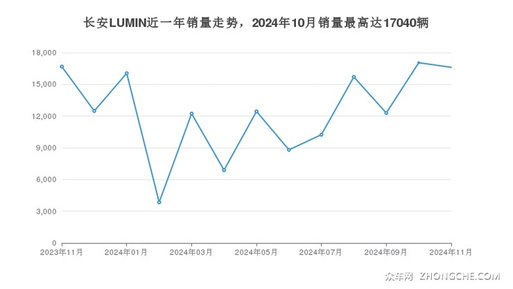 长安LUMIN近一年销量走势，2024年10月销量最高达17040辆
