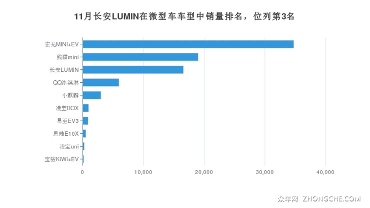 11月长安LUMIN在微型车车型中销量排名，位列第3名