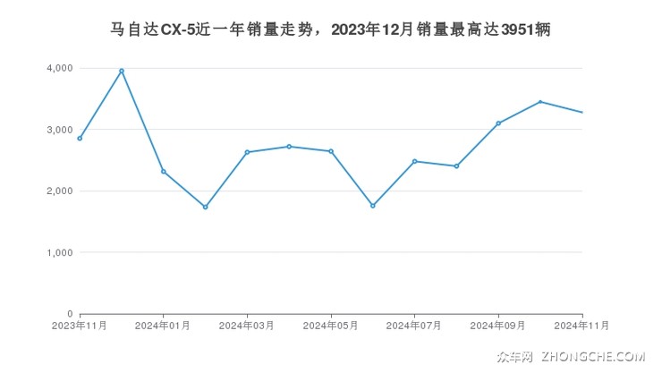 马自达CX-5近一年销量走势，2023年12月销量最高达3951辆