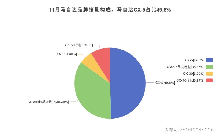 11月马自达品牌销量构成，马自达CX-5占比49.6%