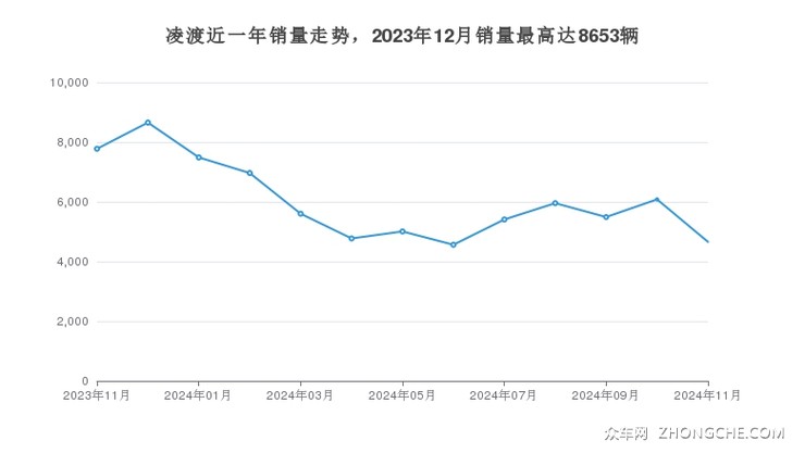 凌渡近一年销量走势，2023年12月销量最高达8653辆